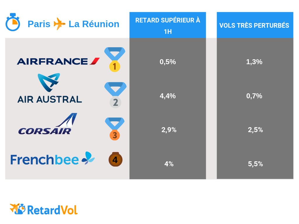 top des compagnies Paris La Réunion
